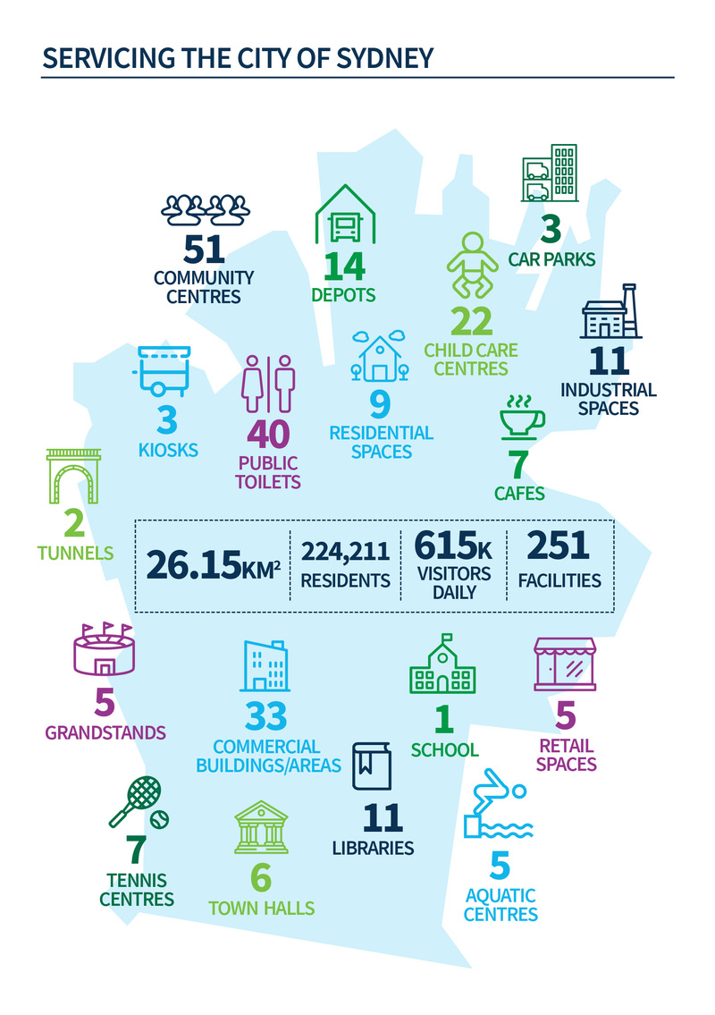 City of Sydney infographic